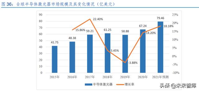 激光產(chǎn)業(yè)發(fā)展(半導(dǎo)體激光做一次多錢) 第17張